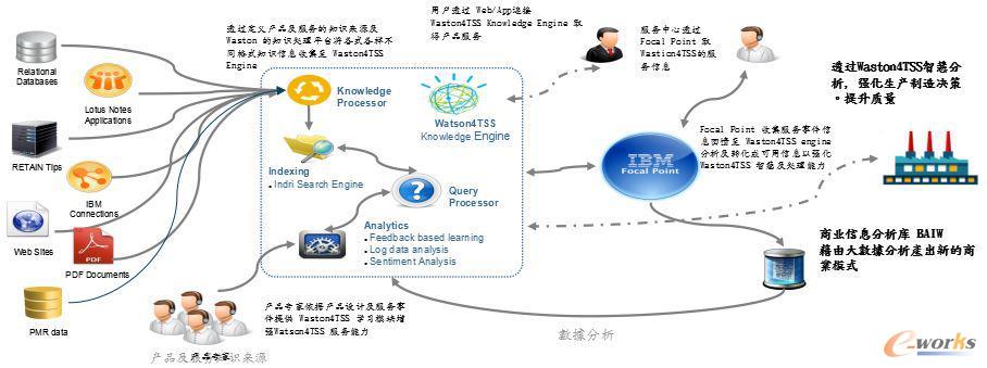 Watson4TSS 如何以AI重塑制造與商業模式，賦能終端與服務器運維創新