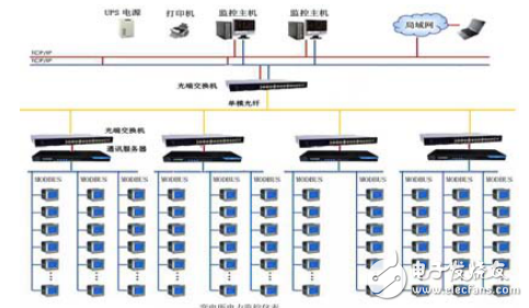 智能化配電系統及組態監控軟件的變電站電能管理系統運維實踐